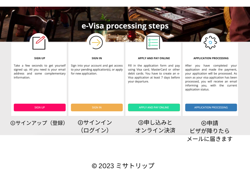 e-Visaの申請手順