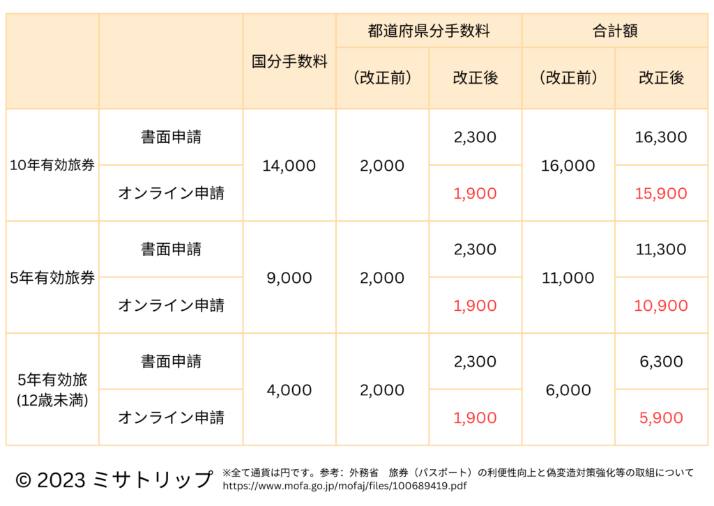 【2025年旅券】2025年3月24日からパスポートの申請方法が変わります | ミサトリップ